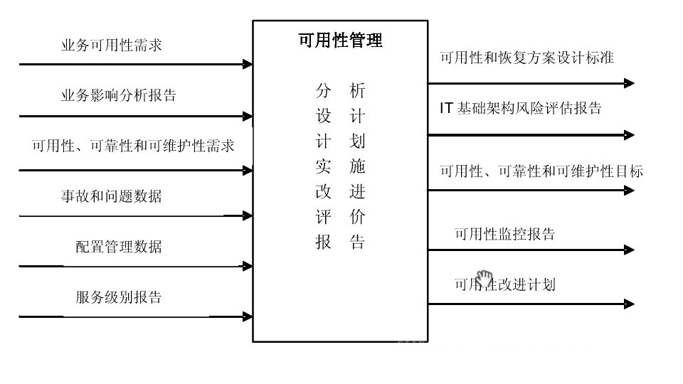 核心流程之:可用性管理