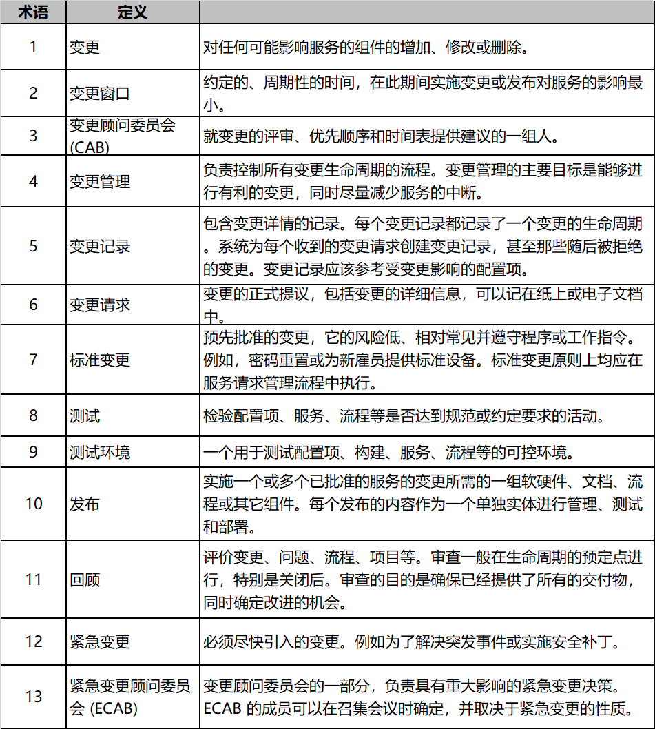 什么是變更管理?