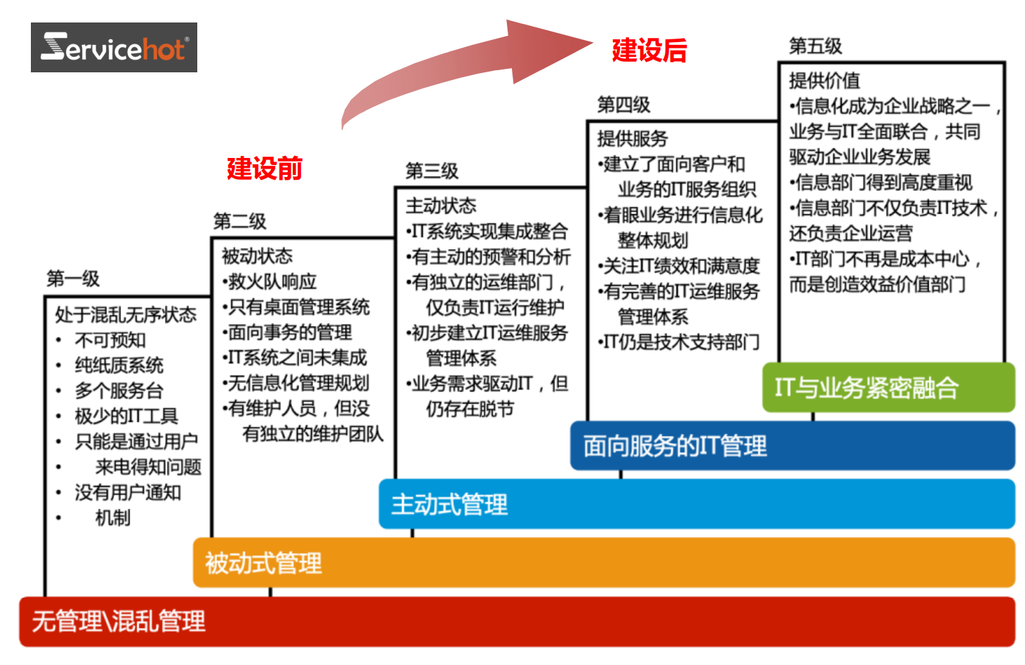 ITIL流程成熟度的五重境界---看看你在哪個境界... ...