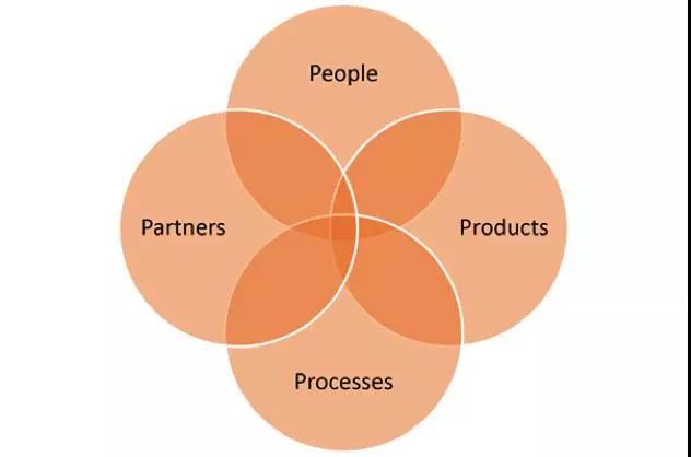 ITIL服務管理的4P：人員、產品、流程、伙伴