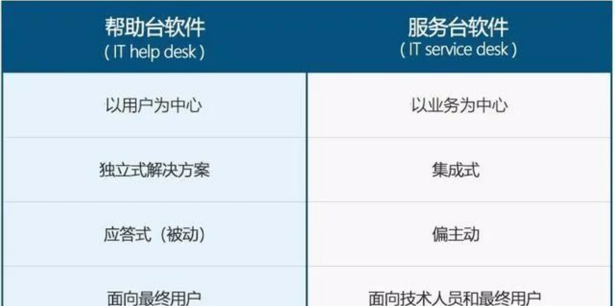 IT幫助臺和IT服務(wù)臺的區(qū)別