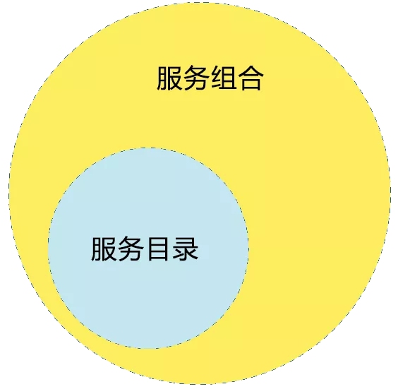 為什么需要ITIL服務(wù)目錄