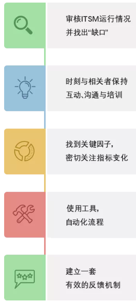 有效實(shí)施ITSM流程管理