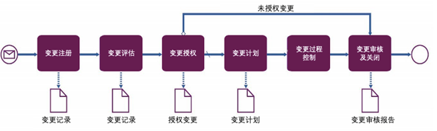 ITIL4 變更管理實(shí)踐