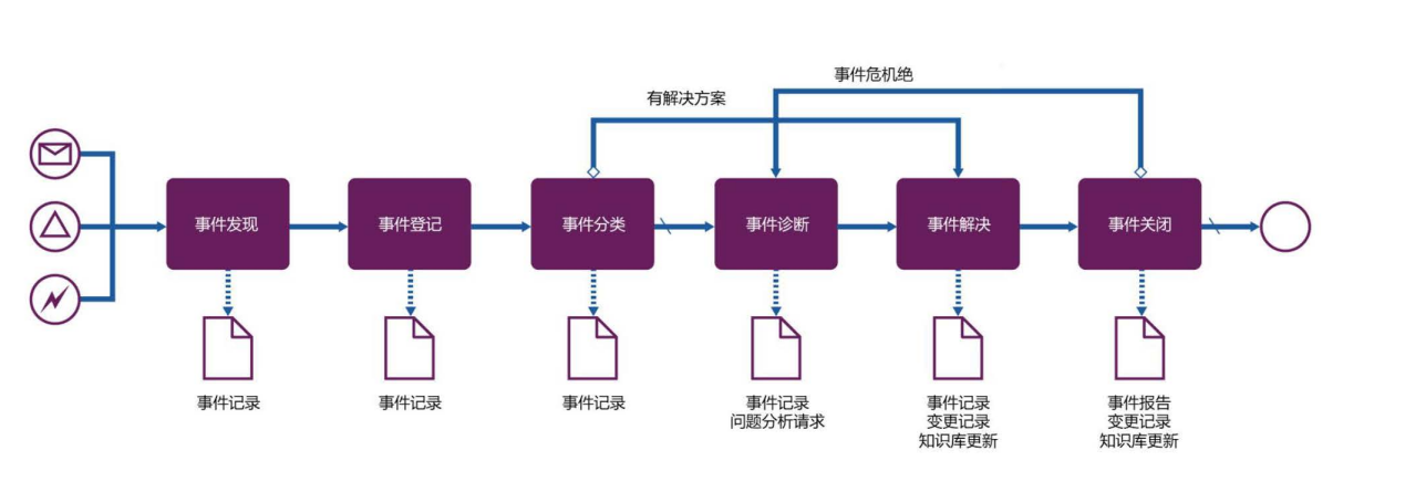 ITIL4事件管理實(shí)踐