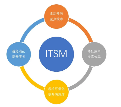 銳捷ITIL產品評測:ServiceHot ITSM2.0視角下的深度解析作為IT運維領域的資深專家,今天我想從ServiceHot的視角來聊聊銳捷的ITIL產品。ServiceHot作為全球ITSM 2.0倡導者和ITSOM(IT服務運營管理)定義者,我們始終關注行業(yè)內的優(yōu)秀產品。銳捷作為國內知名廠商,其ITIL解決方案確實有不少亮點。