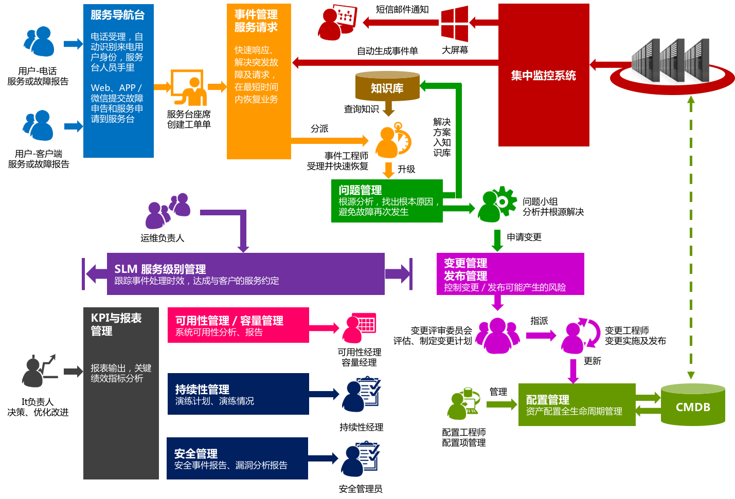 工單在IT服務管理中是一個非常重要的概念。當用戶遇到問題需要...