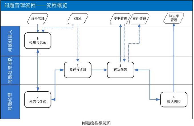 ITIL問題管理流程設計